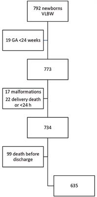 Extrauterine Growth Restriction in Very Low Birth Weight Infants: Concordance Between Fenton 2013 and INTERGROWTH-21st Growth Charts